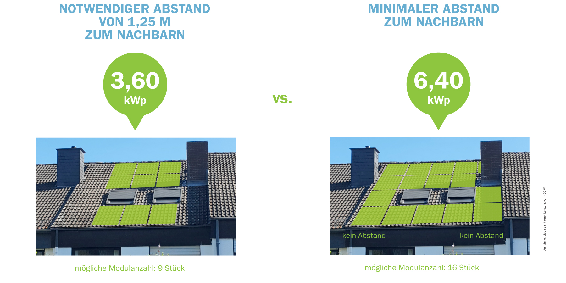 Abstand Photovoltaik Doppelhaushälfte Solar Aspekt